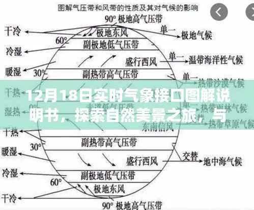 探秘自然之舞,12月18日实时气象接口图解说明书