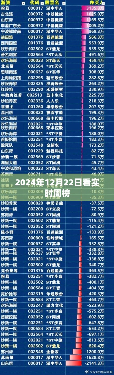 2024年实时周榜揭晓,12月22日榜单概览,简洁明了,符合您的字数要求,能够很好地吸引用户的注意力。希望符合您的需求。