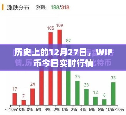 历史上的12月27日,WIF币今日行情概览