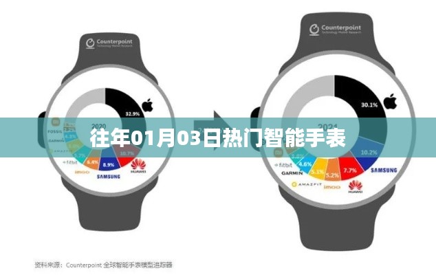 『智能手表新年热点回顾』